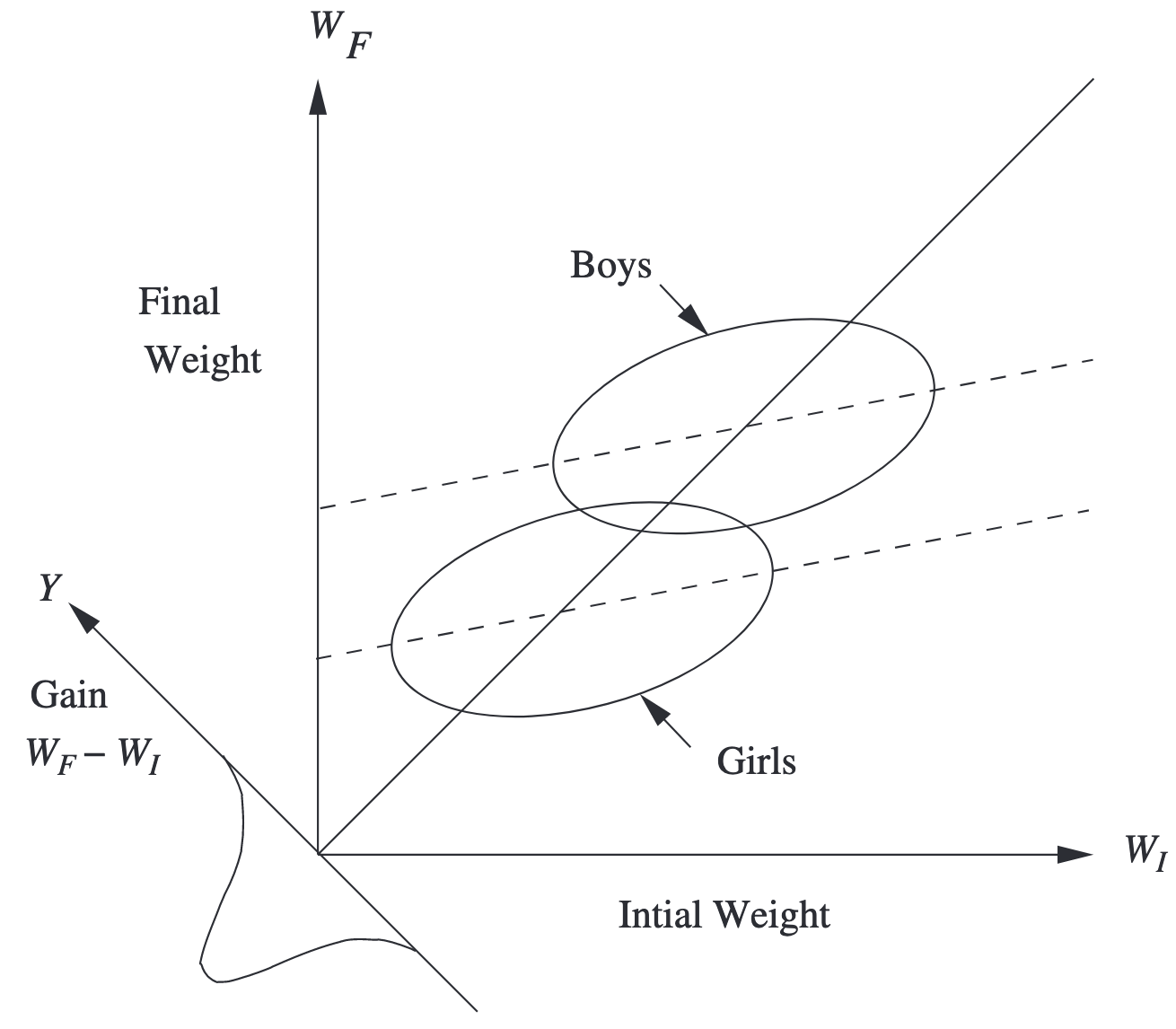 Figure 1: Lord 的圖示。圖取自 Pearl, J. (2016). Lord’s paradox revisited — (oh Lord! Kumbaya!). Journal of Causal Inference, 4(2), 20160021. 注意 W_F 是我文中的 Y_i^{\mathit{Post}}，W_I 相當於我文中的 Y_i^{\mathit{Pre}}，而 Y 在我文中則記為 \Delta Y_i。